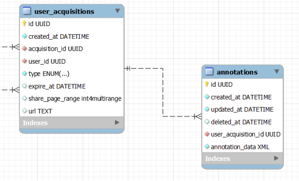 Časť databázového modelu zachytávajúceho zmeny v databáze