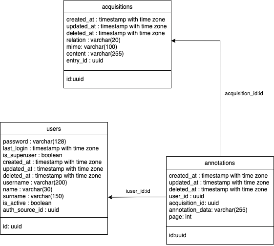 Databázový model anotačnej vrstvy