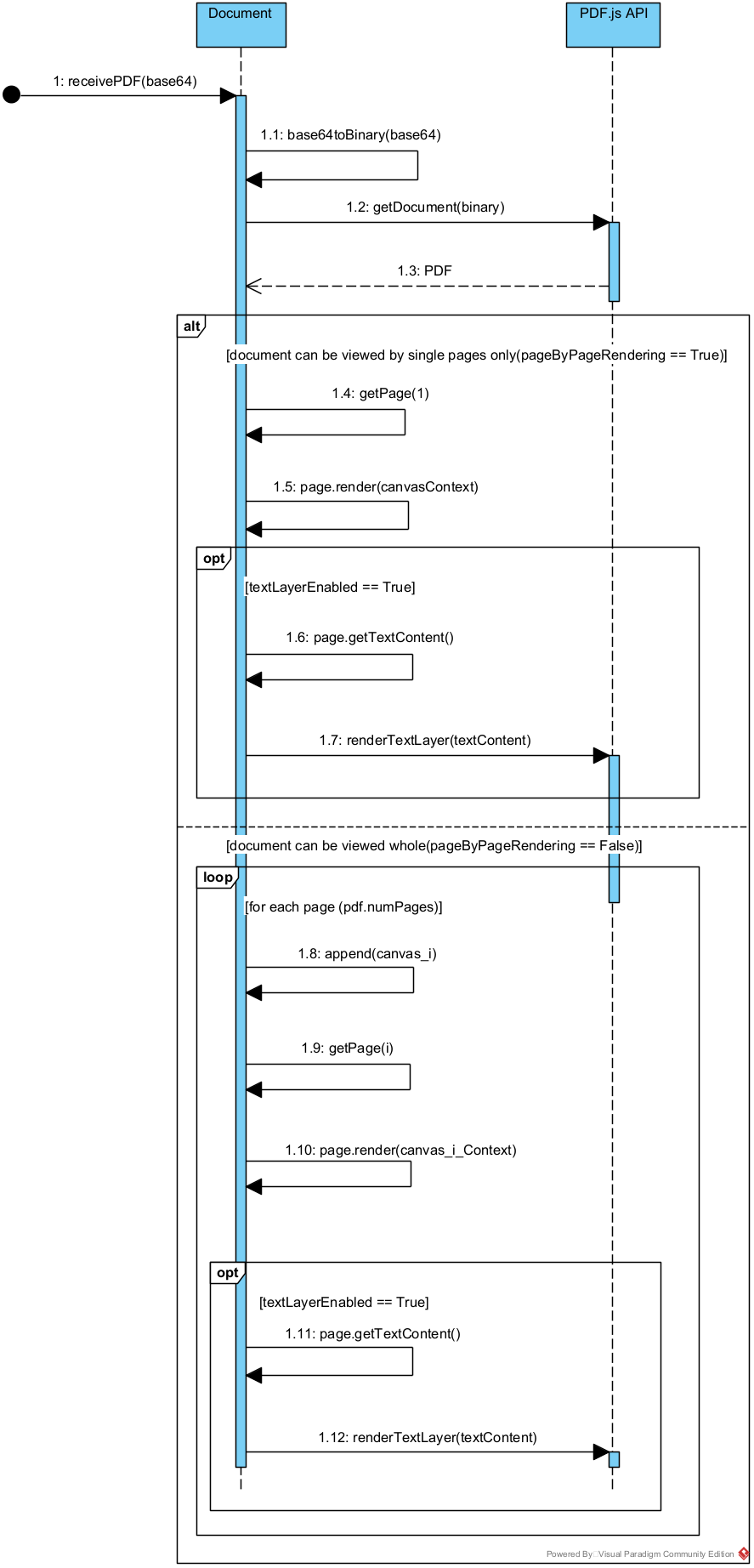 Sekvenčný diagram procesu renderovania dokumentu