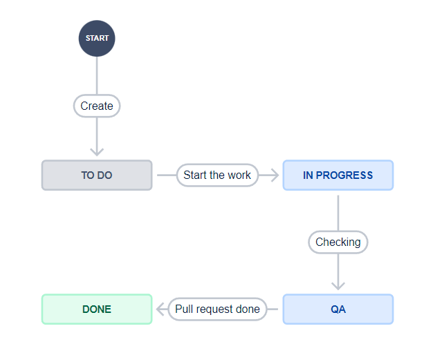 Task/Bug workflow